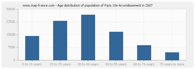 Age distribution of population of Paris 10e Arrondissement in 2007